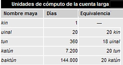 Cómputo de la Cuenta Larga de los mayas