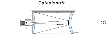 Diagrama telescopio catadióptrico