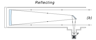 Diagrama telescopio reflector