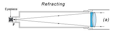 Diagrama telescopio refractor