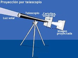Proyección por telescopio